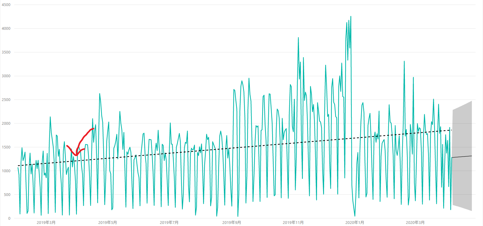 Power BIの棒グラフに傾向線を加えてトレンドを見る方法 - ソフ蔵（ソフゾウ）
